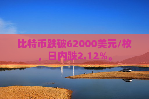 比特币跌破62000美元/枚，日内跌2.12%。