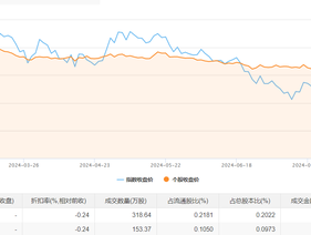 东华能源今日大宗交易成交472.01万股，成交额3879.88万元