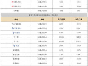 “龙茅”价格下跌，散瓶飞天茅台价格跌破2300元