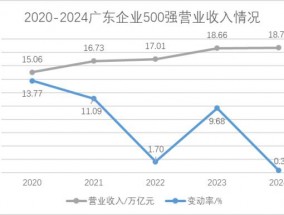 【地评线】南方网评：粤制造“上新”，倍增高质量发展新动能