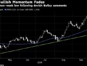 贝利宣布加快降息步伐，英镑或创2022年以来最大单日跌幅