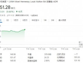 中国“政策大礼包”引发海外奢侈品股热潮，LVMH和爱马仕涨近10%