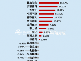 服饰半年报|安正时尚业绩表现垫底、上市后首现半年报亏损 毛利率净利率均处于行业较低水平