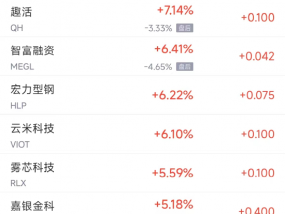 周四热门中概股涨跌不一 台积电涨2.1%，阿里巴巴跌2.1%