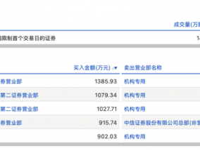 龙虎榜丨新股众鑫股份今日涨58%，机构合计净卖出3407.69万元