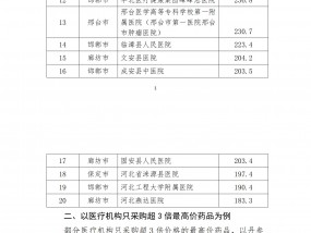 “偏爱”高价药，30家医院被河北省医保局点名