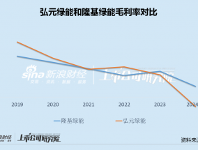 弘元绿能亏损超预期全产业链布局受质疑 470亿激进扩张风险向供应商和定增股东转嫁