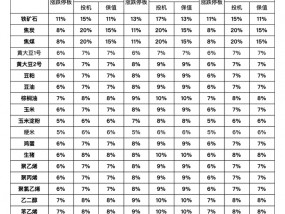 大商所：国庆节假期调整相关品种期货合约涨跌停板幅度和交易保证金水平