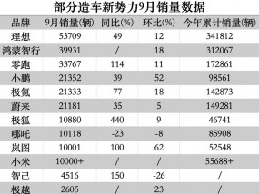 “金九”多家造车新势力交付量创下历史新高