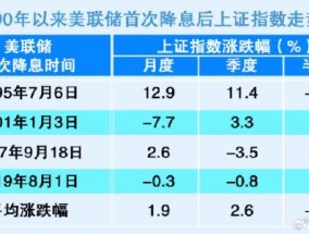 三大指数收红！十大券商基金解读：美联储降息 利好全球股市表现 成长股和周期性行业或可关注