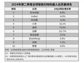 全球扫地机器人出货量前十位几近被中国品牌包揽