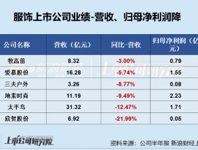 服饰半年报|三夫户外业绩双降、净利率垫底 库存压力增大存货周转天数高达536天