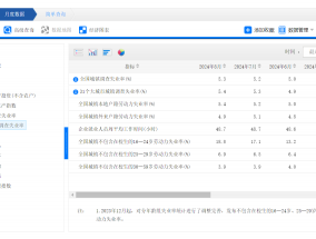 国家统计局发布8月份分年龄组失业率数据