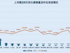 8月猪价创新高：三大猪企销售收入齐增，温氏股份、新希望猪价突破20元大关