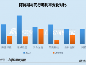 阿特斯高门槛激励背后：行业下行期毛利率不降反升 研发费用率仅1%长期低于同行