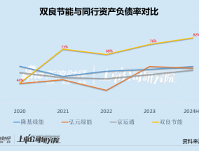 双良节能负债率升至82%：融资60亿后欲再募25亿 溢价624%收购实控人名下少数股权