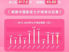 七夕档票房3.45亿，爱情片成了小众题材