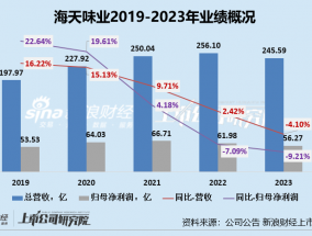 “灵魂人物”庞康卸任 新掌门程雪可否带领海天味业完成2024全年目标、走出低迷期？