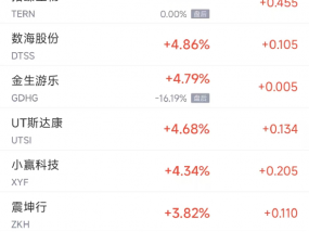 周一热门中概股涨跌不一 拼多多涨2.3%，台积电跌2%