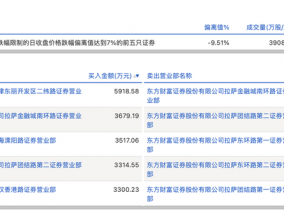 龙虎榜丨大众交通今日跌停，知名游资孙哥净买入3517.06万元