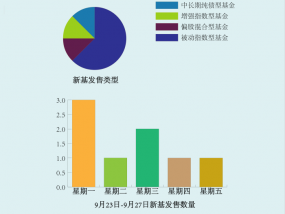 【一周新基】国庆长假临近，下周港股、医药主题指数基金唱主角