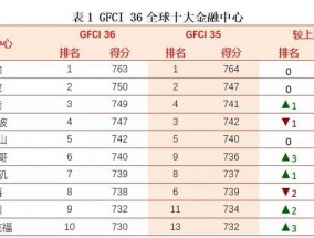 全球金融中心最新排名出炉，香港反超新加坡重返前三甲