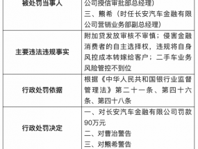 因二手车业务风险管控不到位等，长安汽车金融被罚90万元