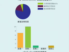 【一周新基】10只中证A500ETF齐发，谁能领跑全场？