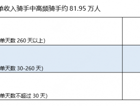 美团研究院：北上广深乐跑骑手月均收入1.1万元