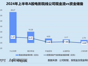 影视半年报 | 百纳千成经营性现金净流出超2亿 上海电影现金及等价物半年内锐减62.1%