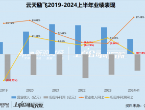 AI半年报|云天励飞亏损再扩大47.12%靠收购助力营收但毛利率却被明显拖累 上市一年半股价即“腰斩”