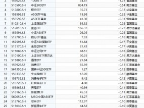 最不受欢迎ETF：华夏上证50ETF遭净赎回3.27亿元，富国中证1000ETF遭净赎回1.21亿元（附名单）