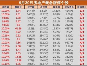 盘中必读|央行、金融监管总局出台四项房地产金融支持政策，房地产全线大涨，板块近20股涨停