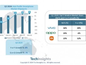 TechInsights：Q2亚太地区智能手机市场同比增长8%