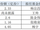 “帮忙资金”魅影再现？主动权益基金发行艰难，C份额规模占比高达90%