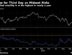 油价连续第三天攀升 中东局势升级风险加剧供应担忧