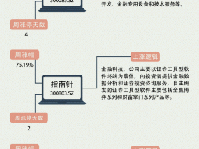 【一周牛股】金融科技、“国企+破净”领涨，银之杰5天翻倍