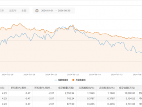 华铁应急今日大宗交易溢价成交3973.08万股，成交额1.69亿元