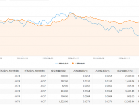 保利发展今日大宗交易折价成交2590万股，成交额2.08亿元