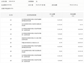 龙虎榜丨弘业期货今日涨停，知名游资章盟主净买入886.43万元