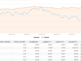 浙江龙盛今日大宗交易成交4400万股，成交额3.91亿元