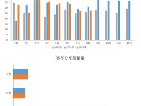 中汽协：8月商用车产销分别完成27.1万辆和27.2万辆 环比分别增长5.7%和1.4%