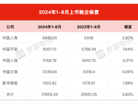 保险板块普涨！五大上市险企前八月原保费收入同比增长5.6%