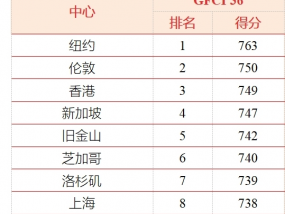 36期全球金融中心指数报告发布，香港、上海、深圳位列前十