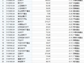 最不受欢迎ETF：9月12日华泰柏瑞红利低波ETF遭净赎回1.37亿元，华泰柏瑞红利ETF遭净赎回1.17亿元（名单）